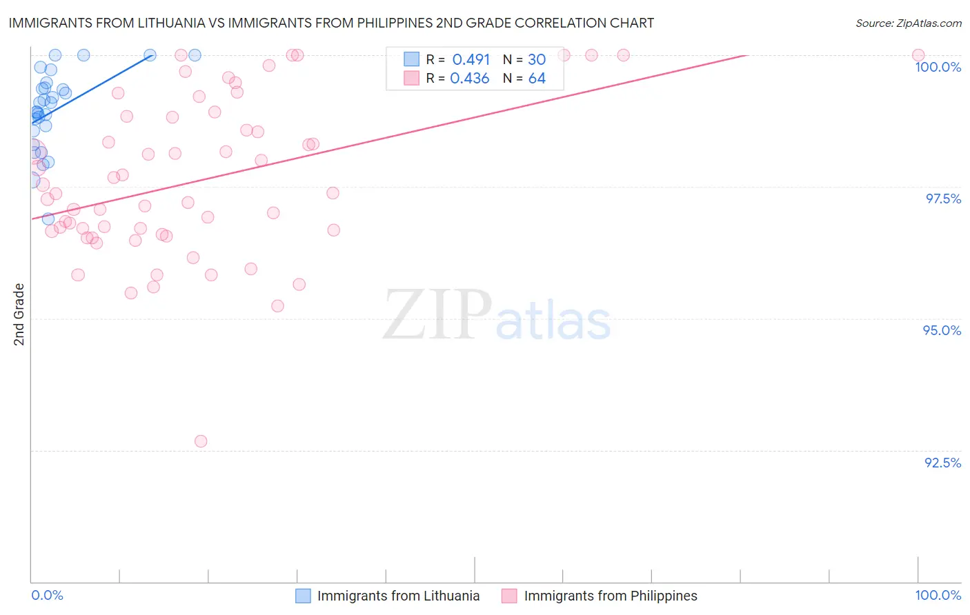 Immigrants from Lithuania vs Immigrants from Philippines 2nd Grade