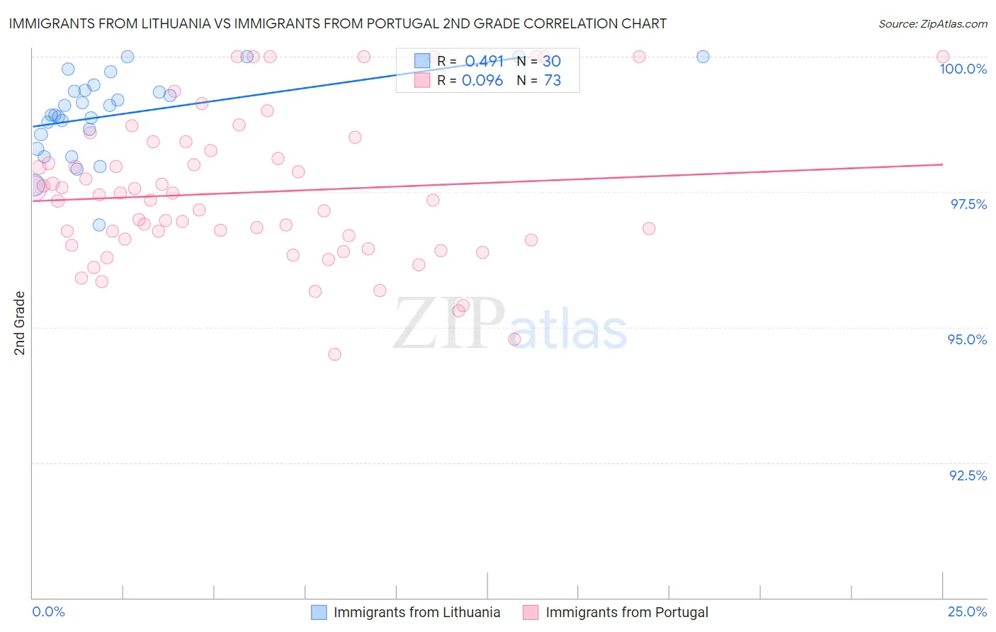 Immigrants from Lithuania vs Immigrants from Portugal 2nd Grade