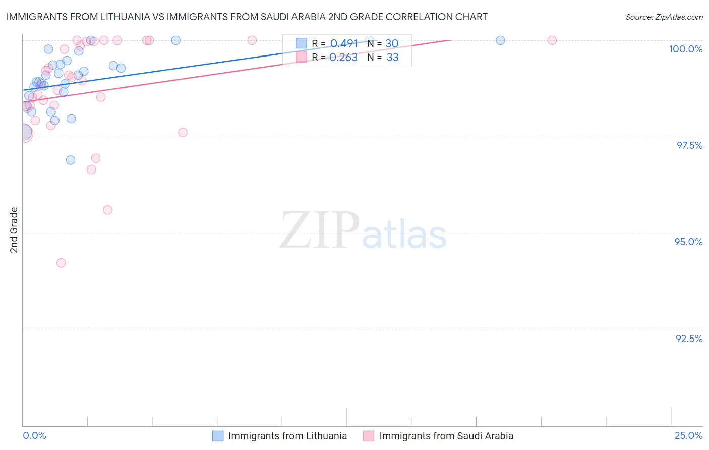 Immigrants from Lithuania vs Immigrants from Saudi Arabia 2nd Grade