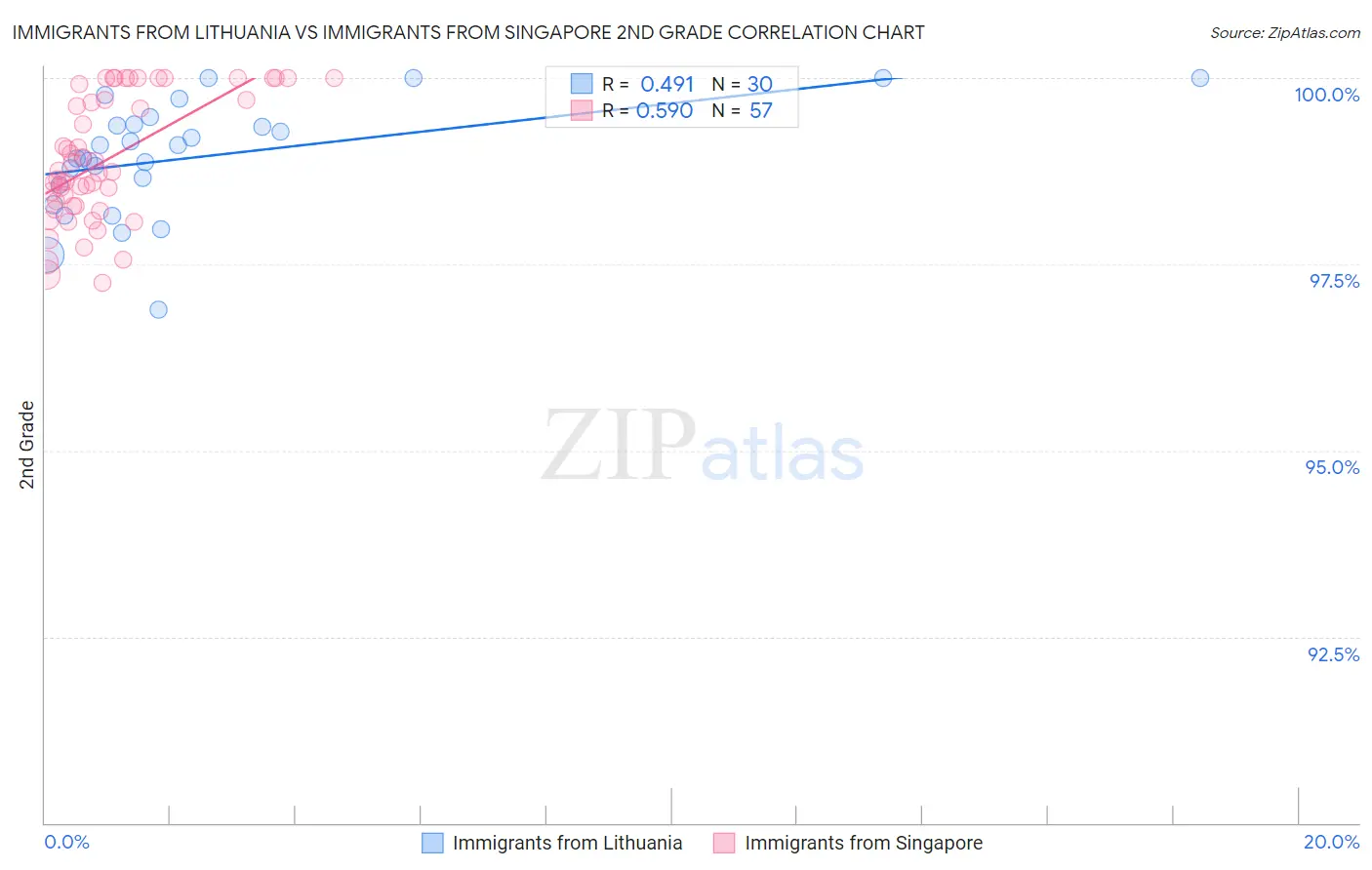 Immigrants from Lithuania vs Immigrants from Singapore 2nd Grade