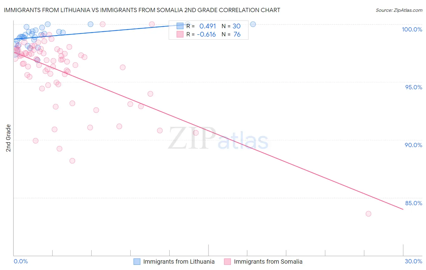 Immigrants from Lithuania vs Immigrants from Somalia 2nd Grade