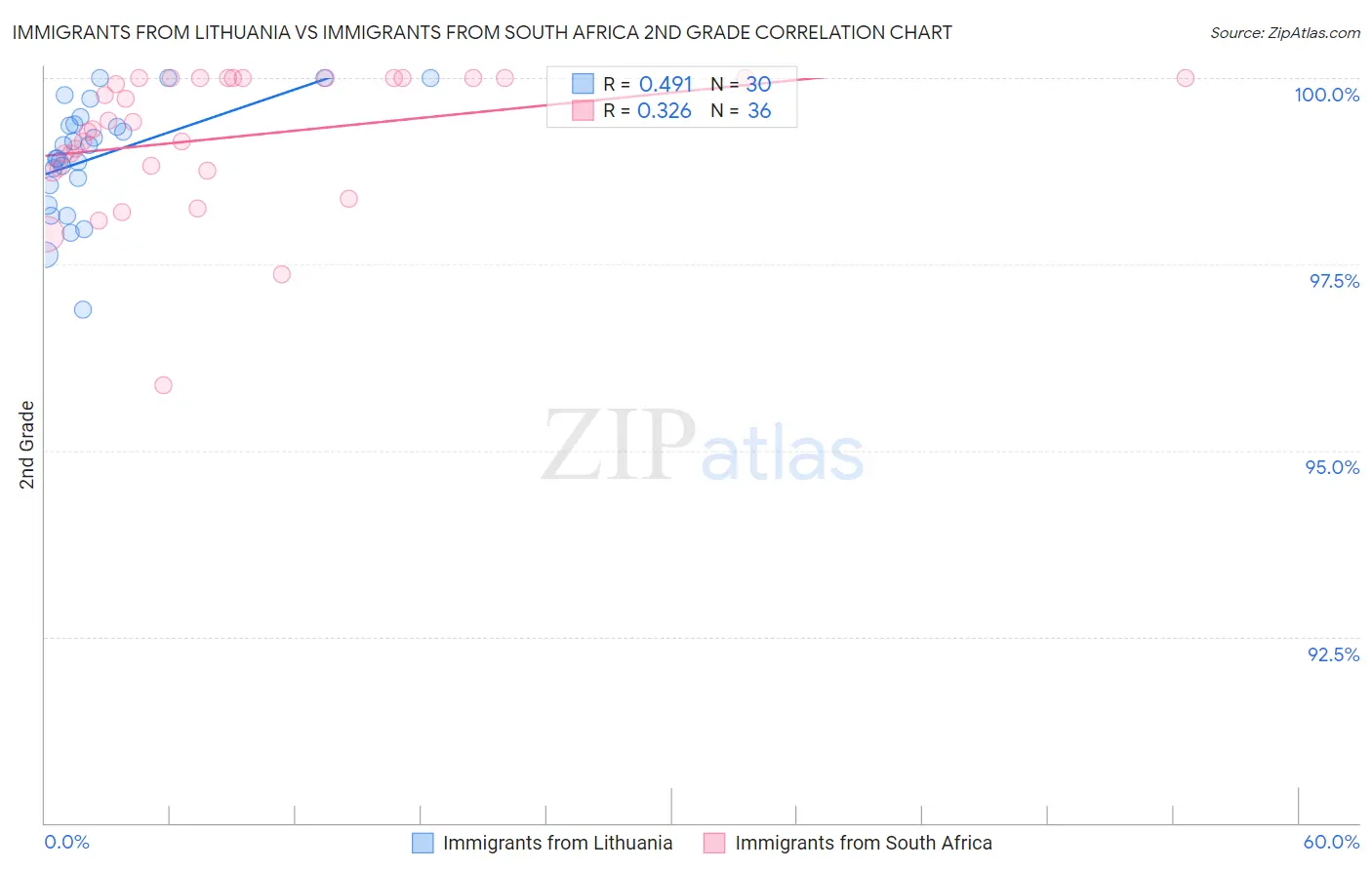 Immigrants from Lithuania vs Immigrants from South Africa 2nd Grade