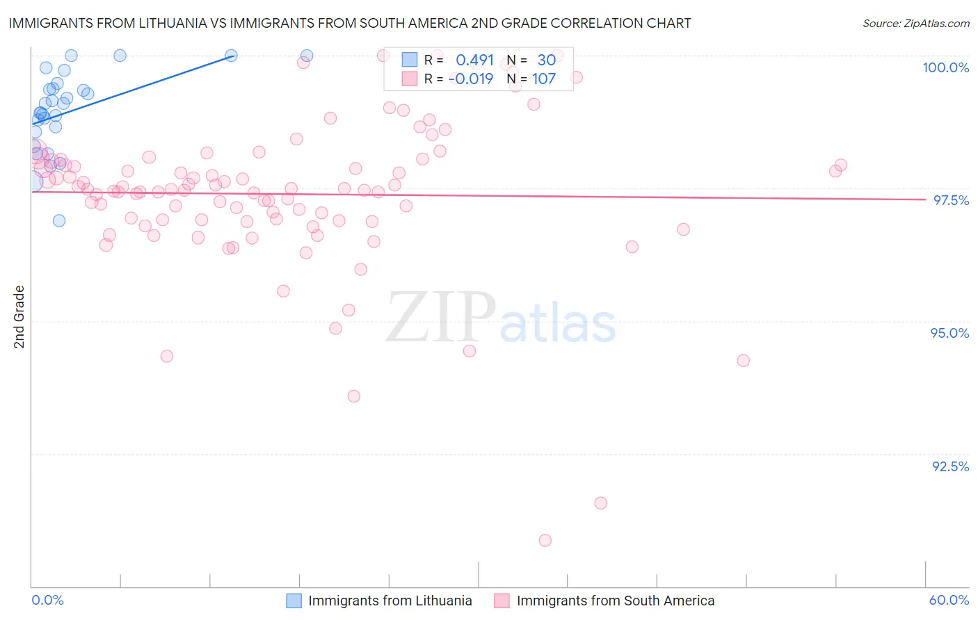 Immigrants from Lithuania vs Immigrants from South America 2nd Grade