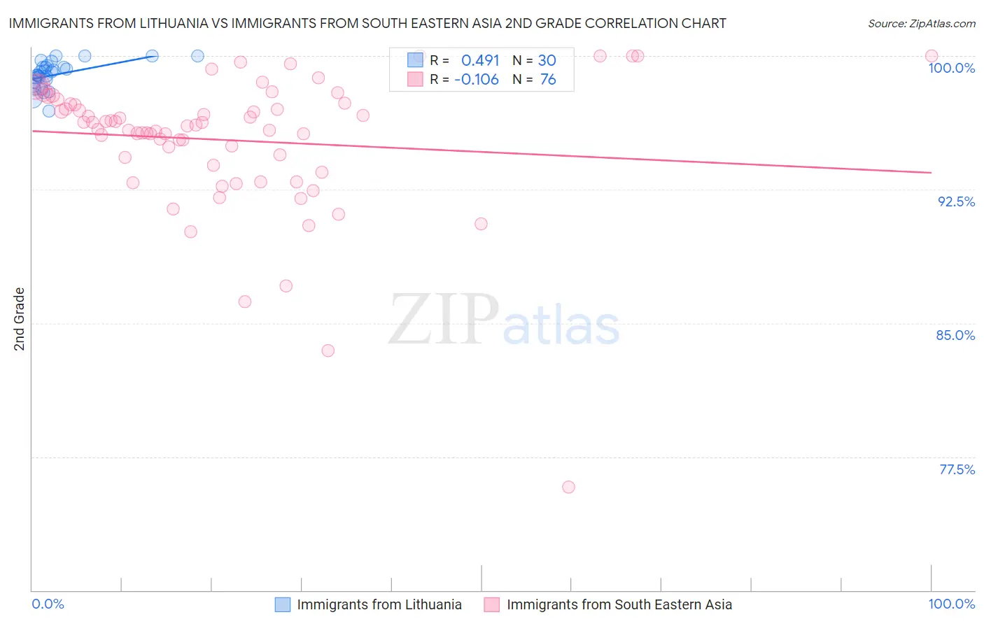 Immigrants from Lithuania vs Immigrants from South Eastern Asia 2nd Grade