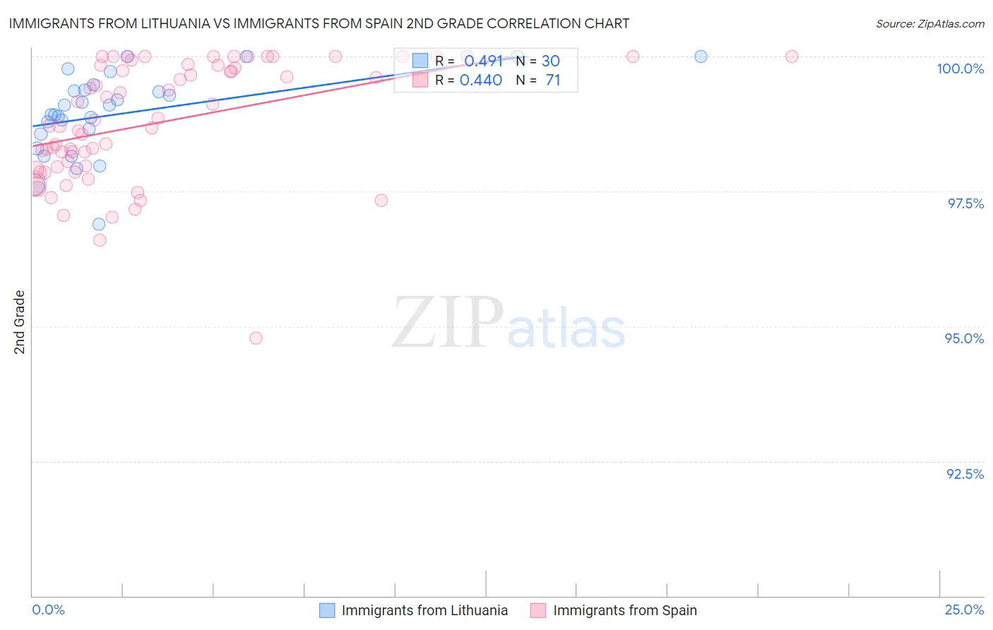 Immigrants from Lithuania vs Immigrants from Spain 2nd Grade