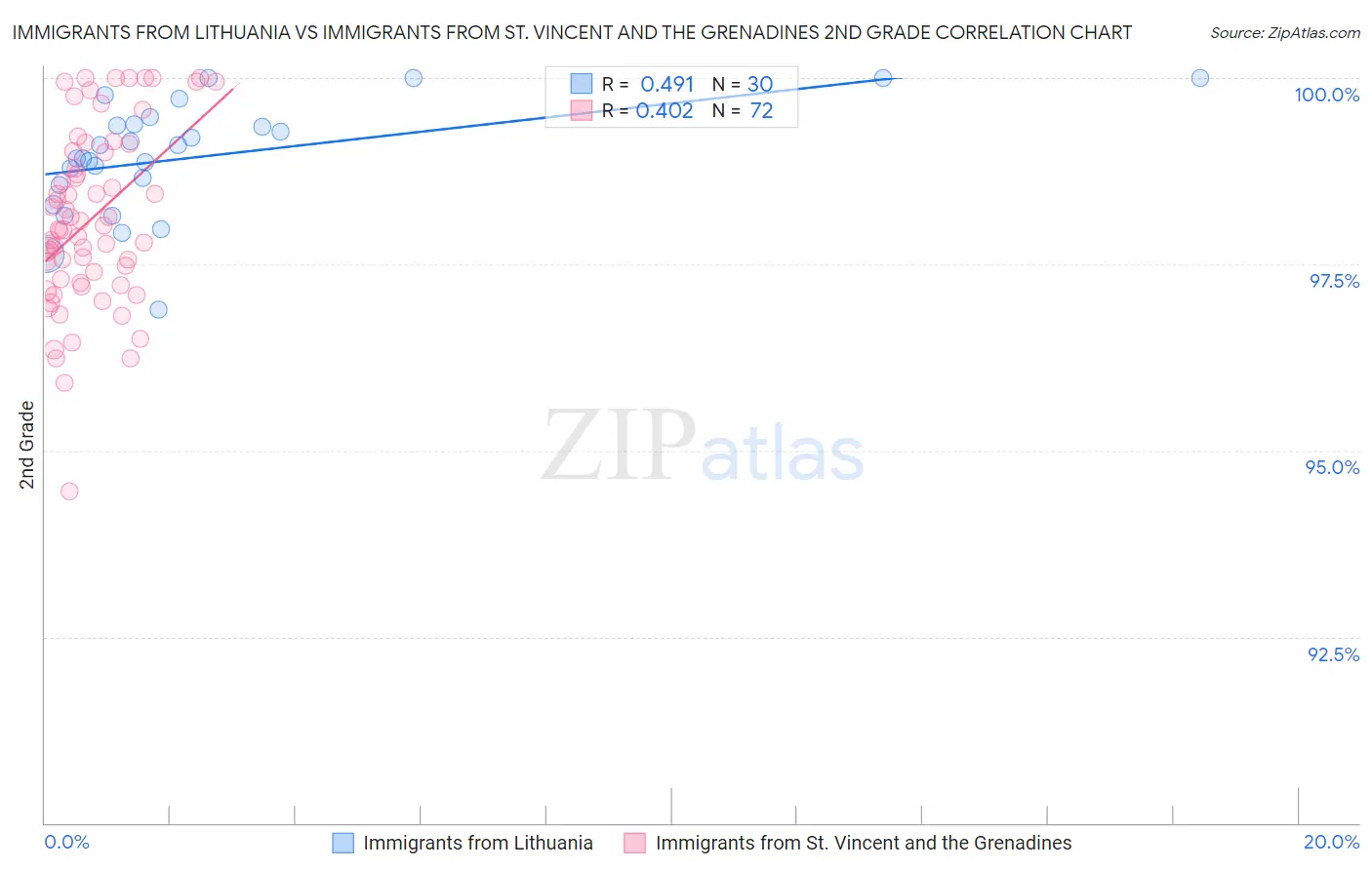 Immigrants from Lithuania vs Immigrants from St. Vincent and the Grenadines 2nd Grade