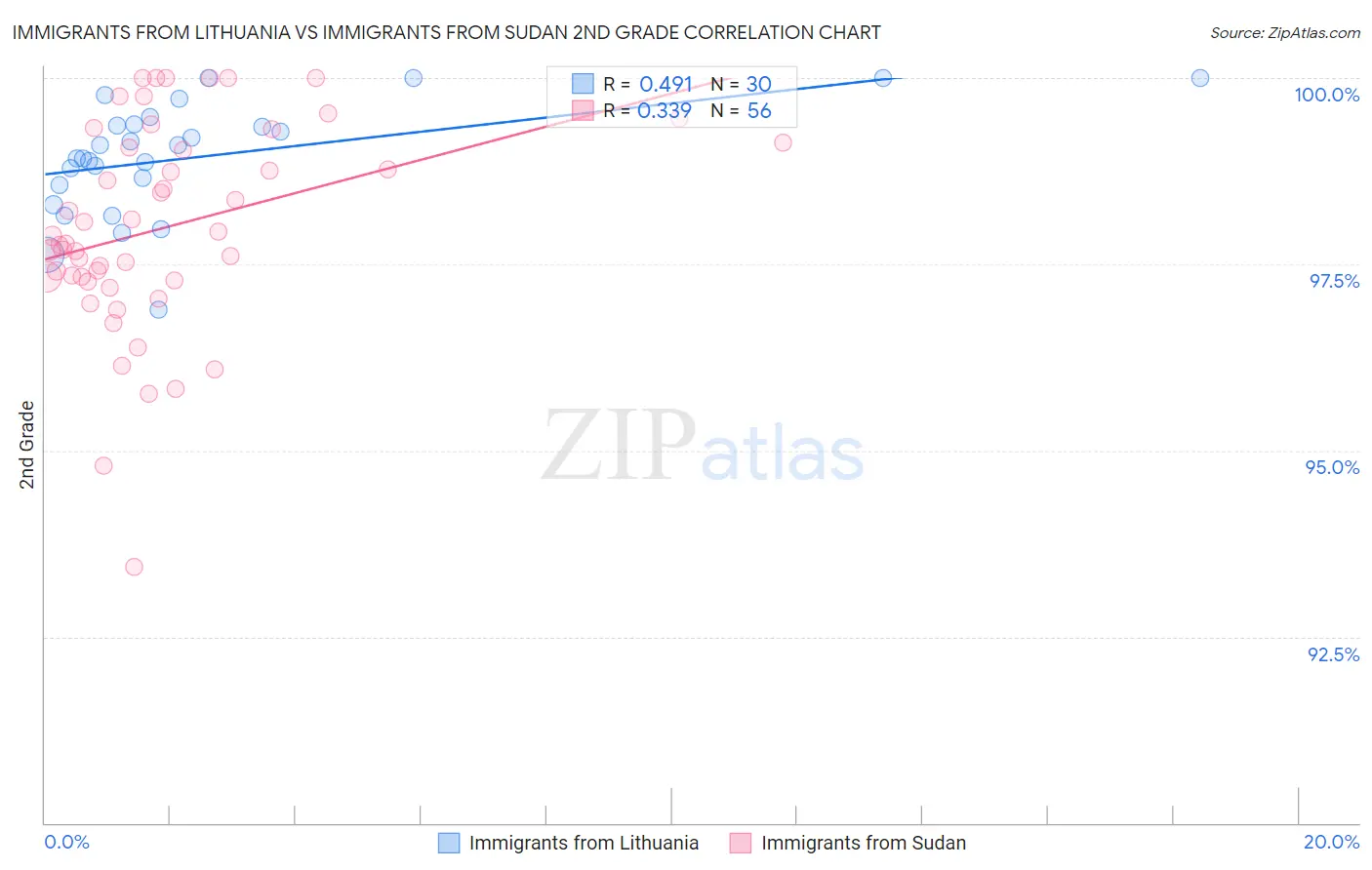 Immigrants from Lithuania vs Immigrants from Sudan 2nd Grade