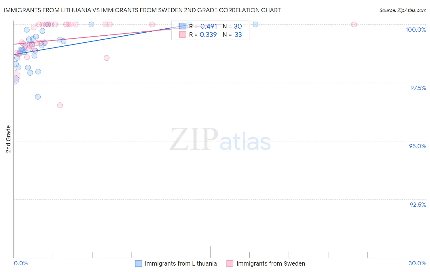 Immigrants from Lithuania vs Immigrants from Sweden 2nd Grade