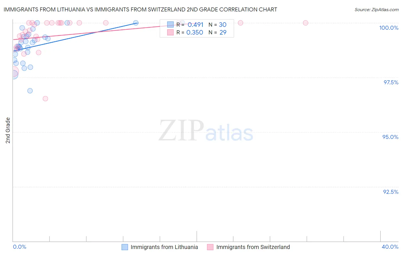 Immigrants from Lithuania vs Immigrants from Switzerland 2nd Grade