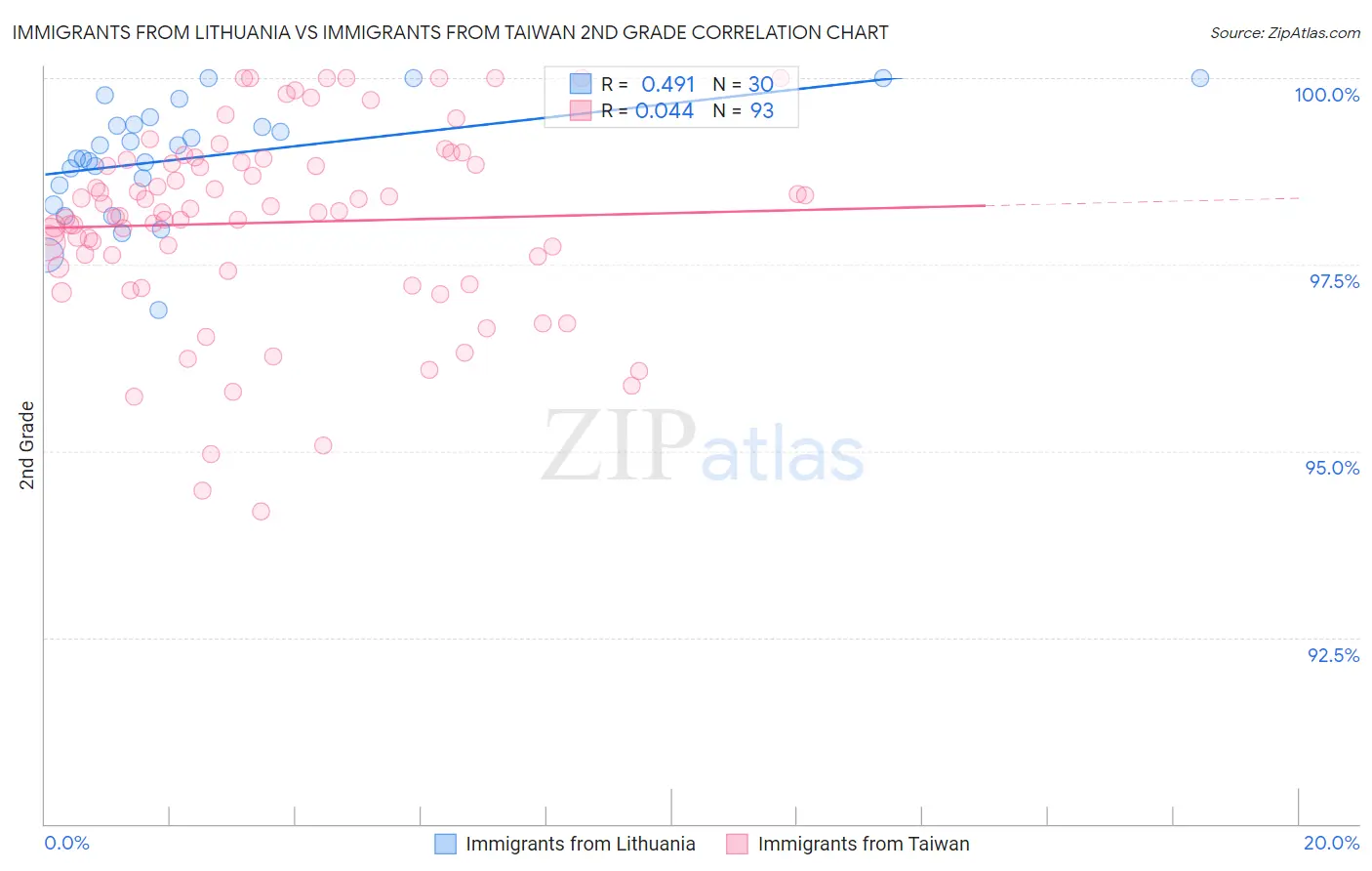 Immigrants from Lithuania vs Immigrants from Taiwan 2nd Grade