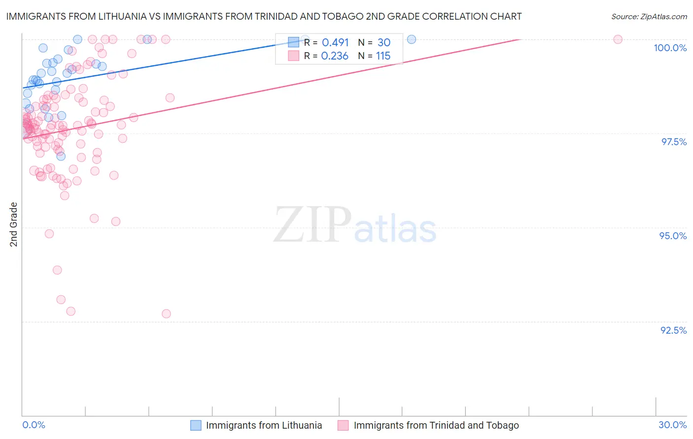 Immigrants from Lithuania vs Immigrants from Trinidad and Tobago 2nd Grade