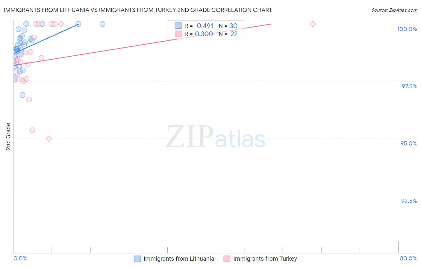 Immigrants from Lithuania vs Immigrants from Turkey 2nd Grade