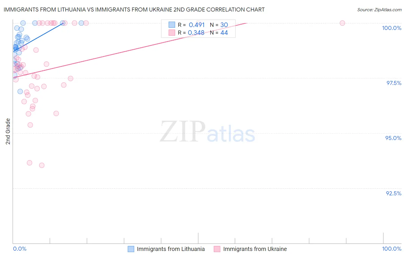 Immigrants from Lithuania vs Immigrants from Ukraine 2nd Grade