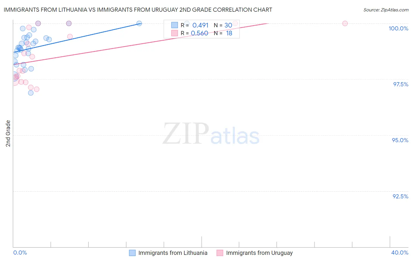 Immigrants from Lithuania vs Immigrants from Uruguay 2nd Grade