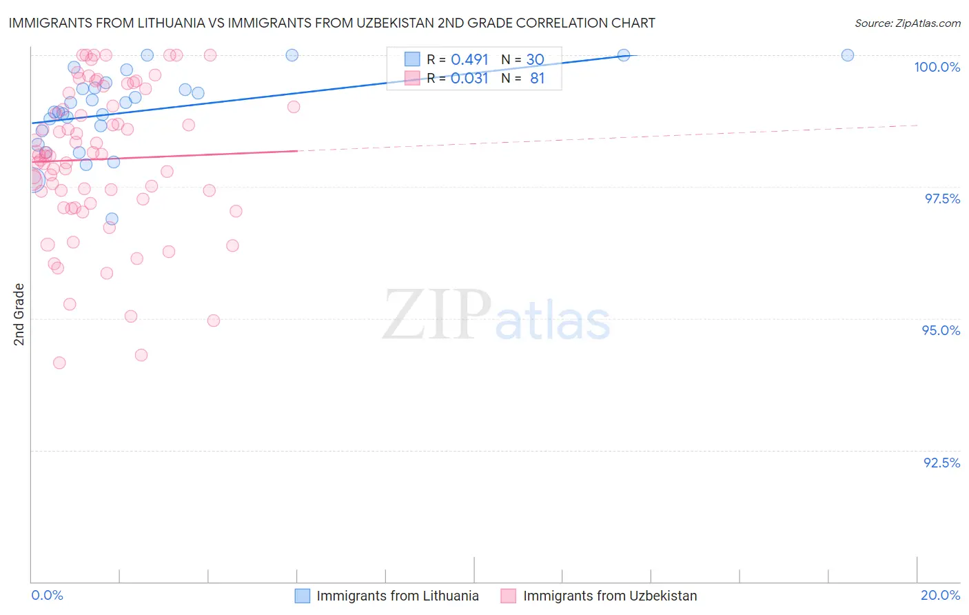 Immigrants from Lithuania vs Immigrants from Uzbekistan 2nd Grade