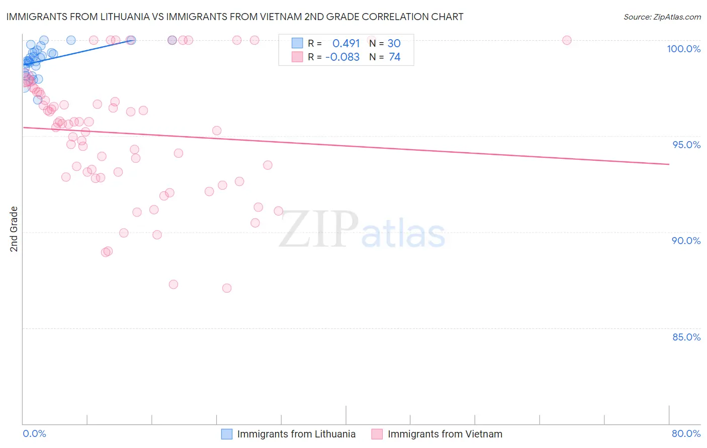 Immigrants from Lithuania vs Immigrants from Vietnam 2nd Grade