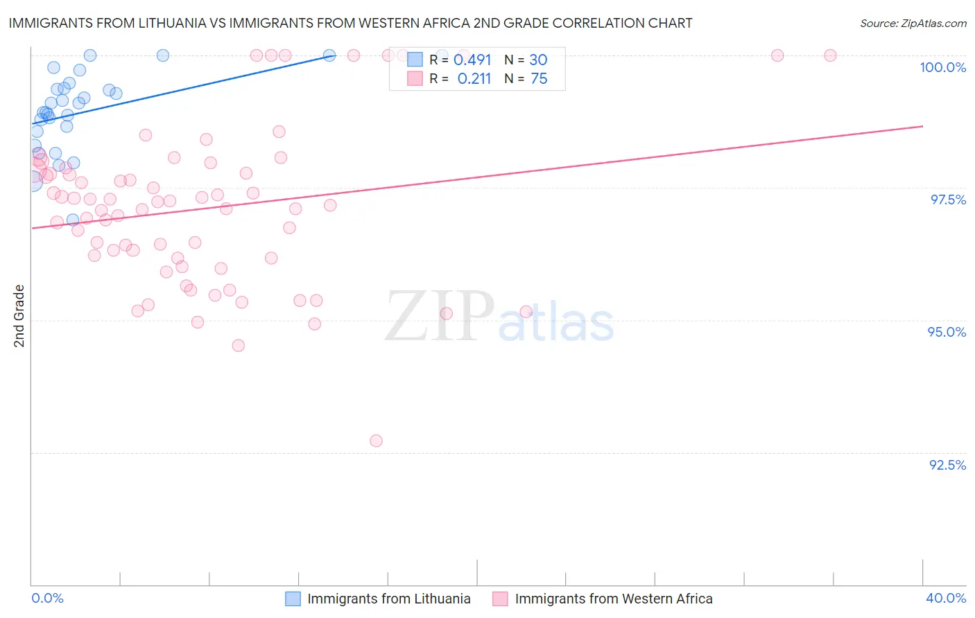 Immigrants from Lithuania vs Immigrants from Western Africa 2nd Grade