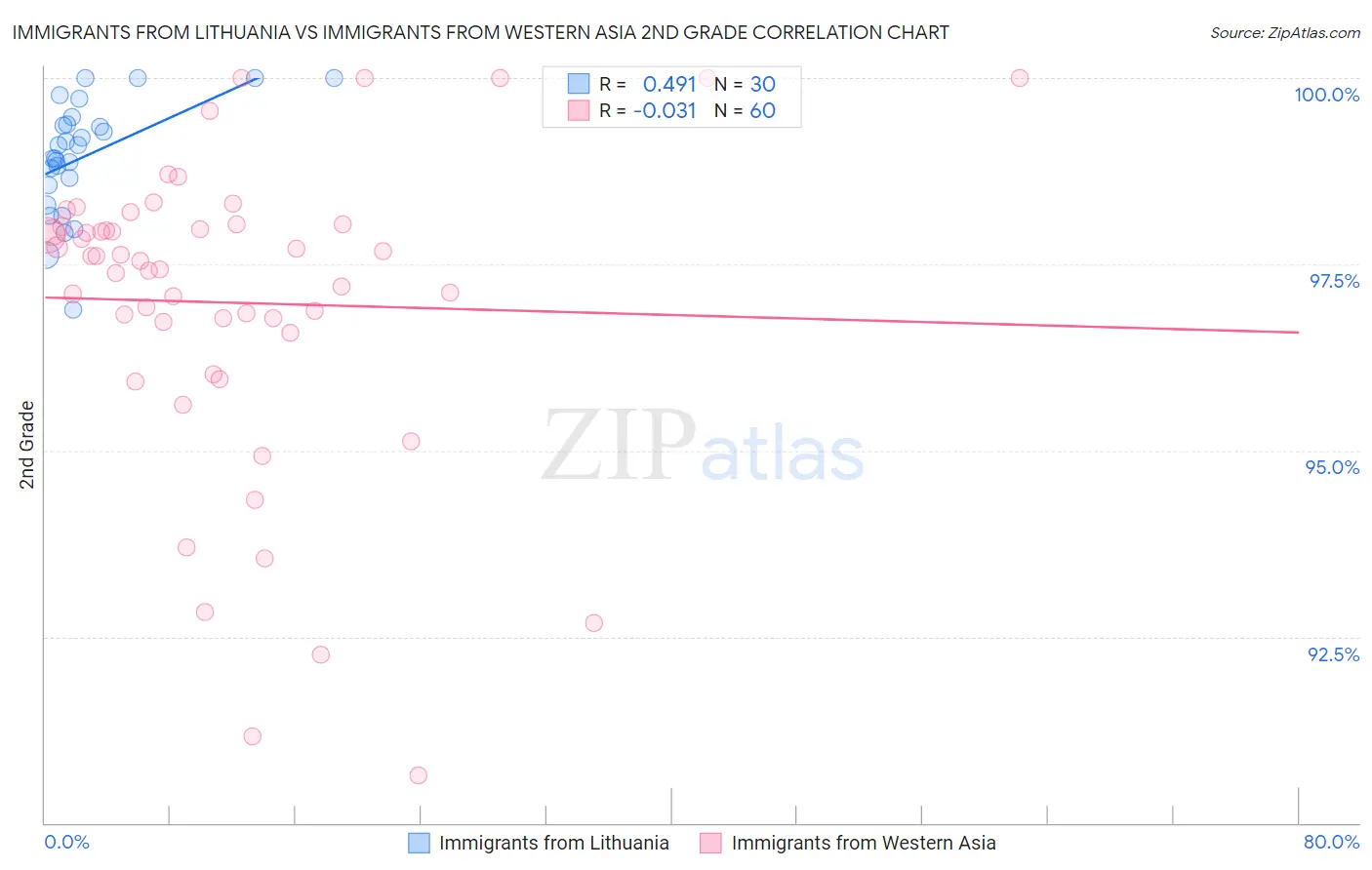 Immigrants from Lithuania vs Immigrants from Western Asia 2nd Grade