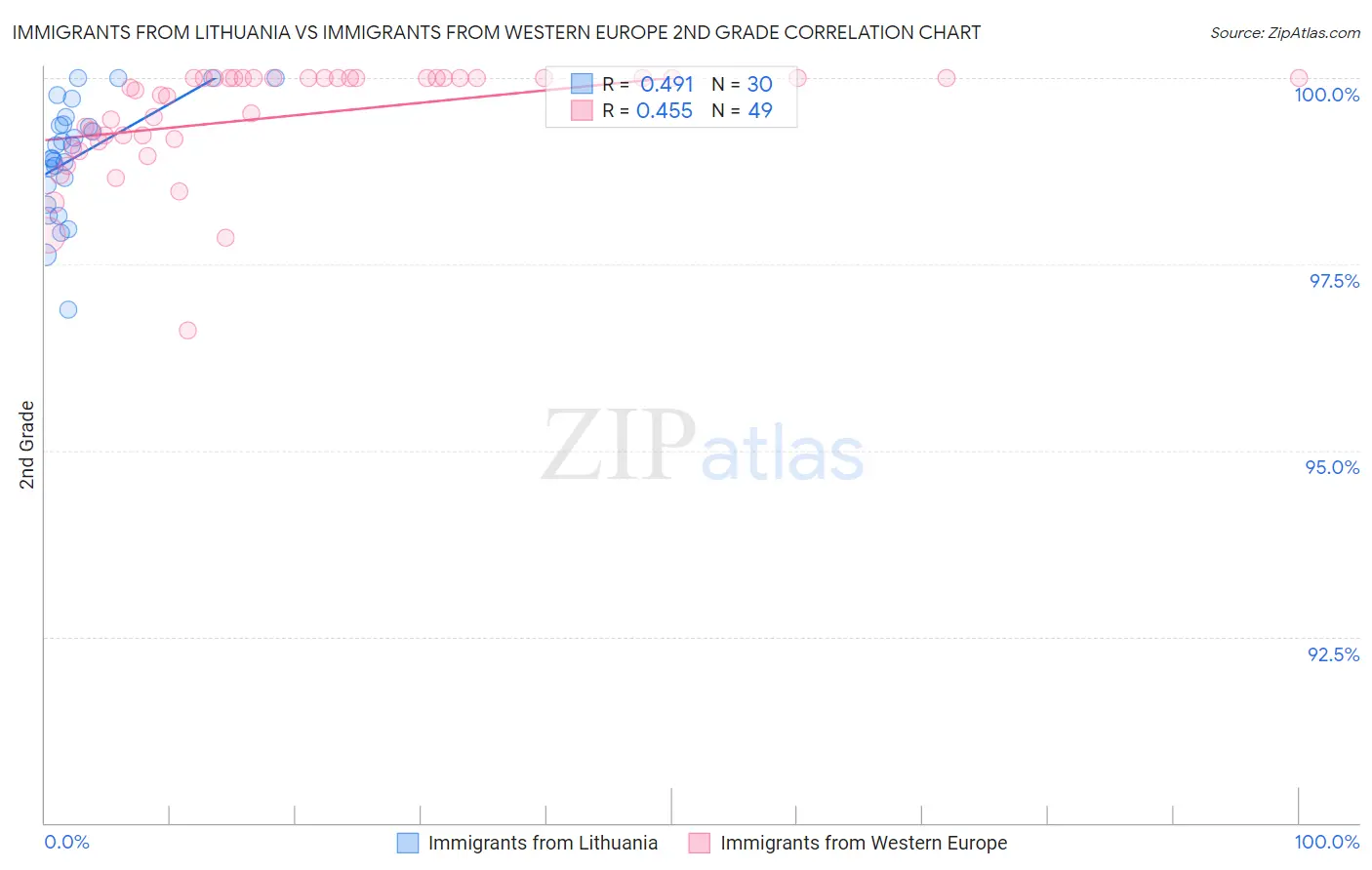 Immigrants from Lithuania vs Immigrants from Western Europe 2nd Grade