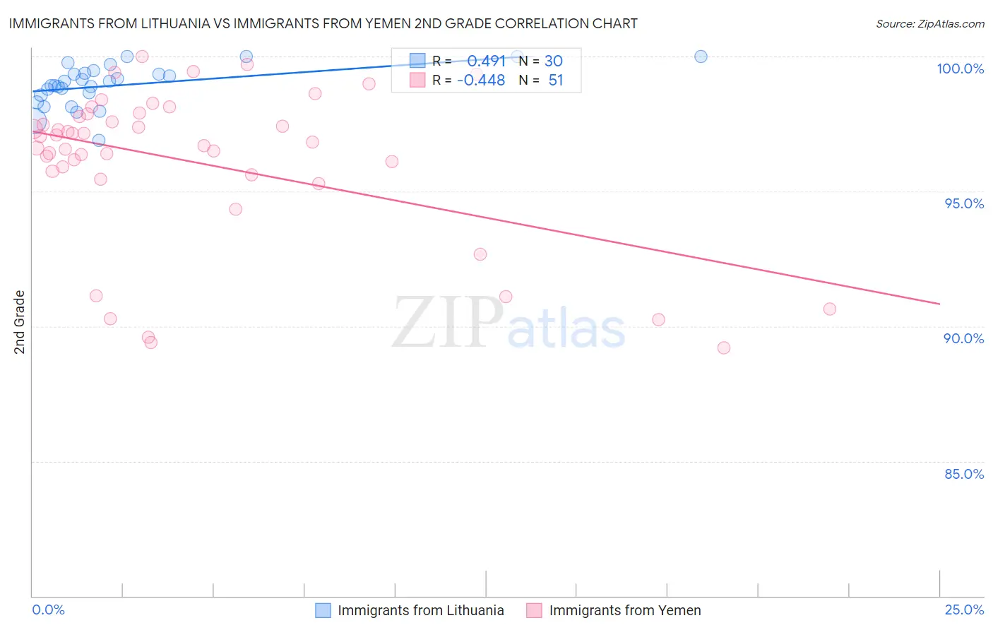 Immigrants from Lithuania vs Immigrants from Yemen 2nd Grade