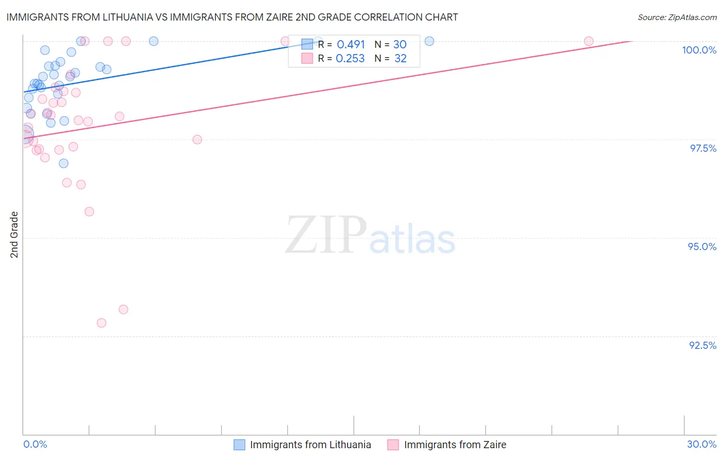Immigrants from Lithuania vs Immigrants from Zaire 2nd Grade