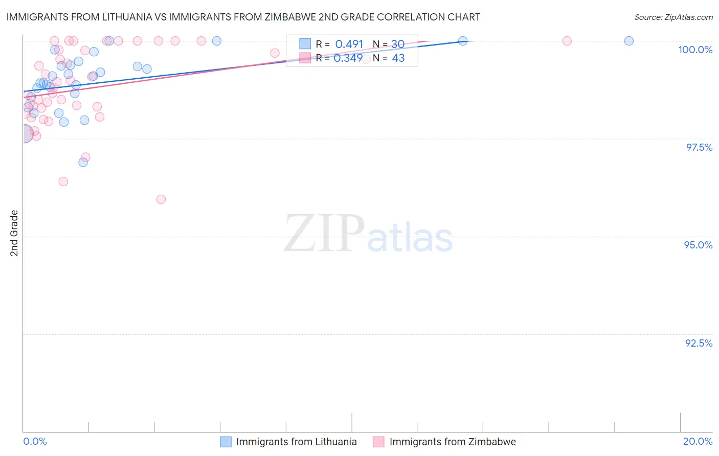 Immigrants from Lithuania vs Immigrants from Zimbabwe 2nd Grade