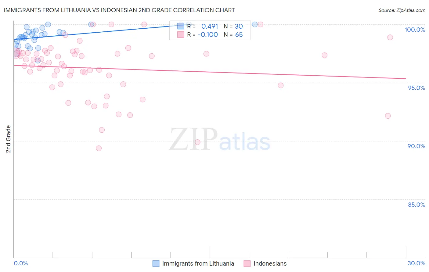 Immigrants from Lithuania vs Indonesian 2nd Grade