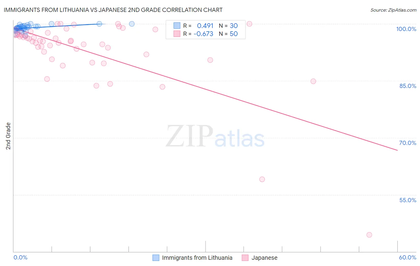 Immigrants from Lithuania vs Japanese 2nd Grade