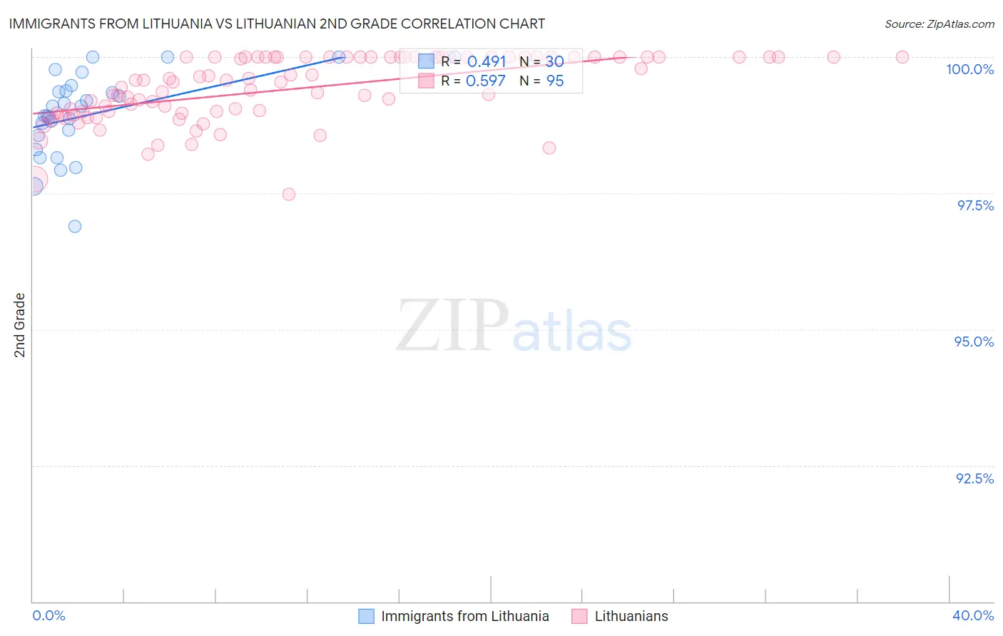 Immigrants from Lithuania vs Lithuanian 2nd Grade