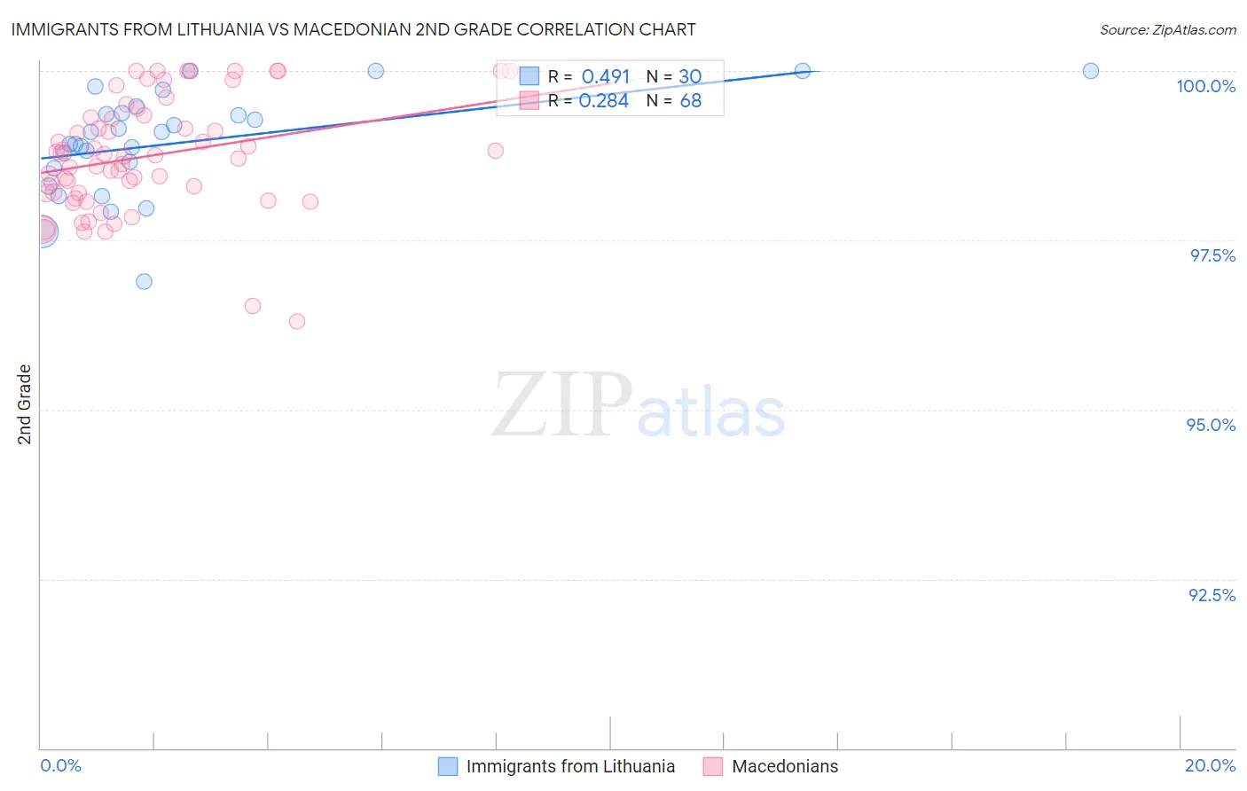 Immigrants from Lithuania vs Macedonian 2nd Grade