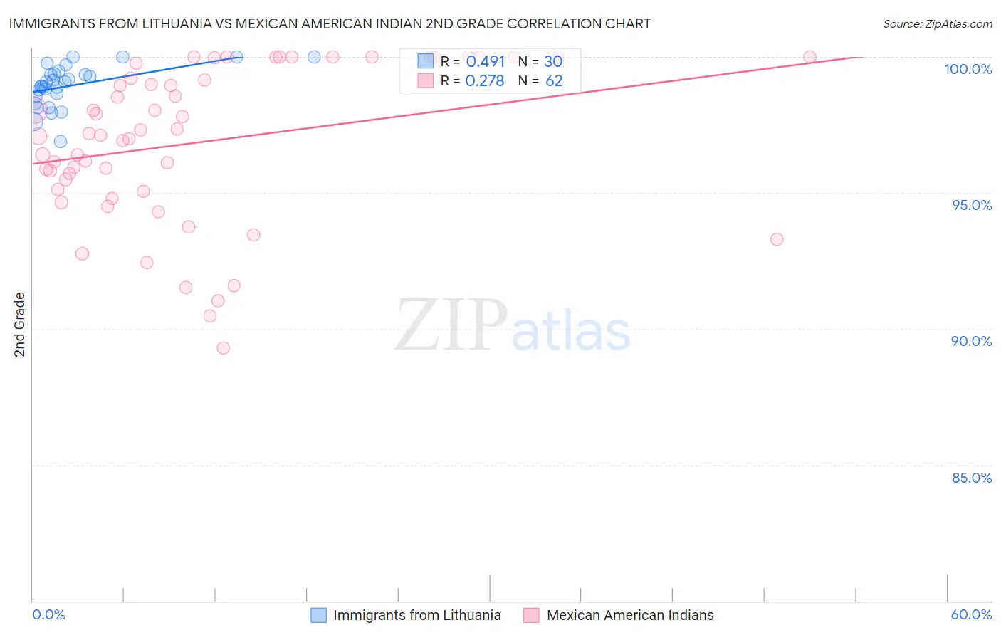 Immigrants from Lithuania vs Mexican American Indian 2nd Grade