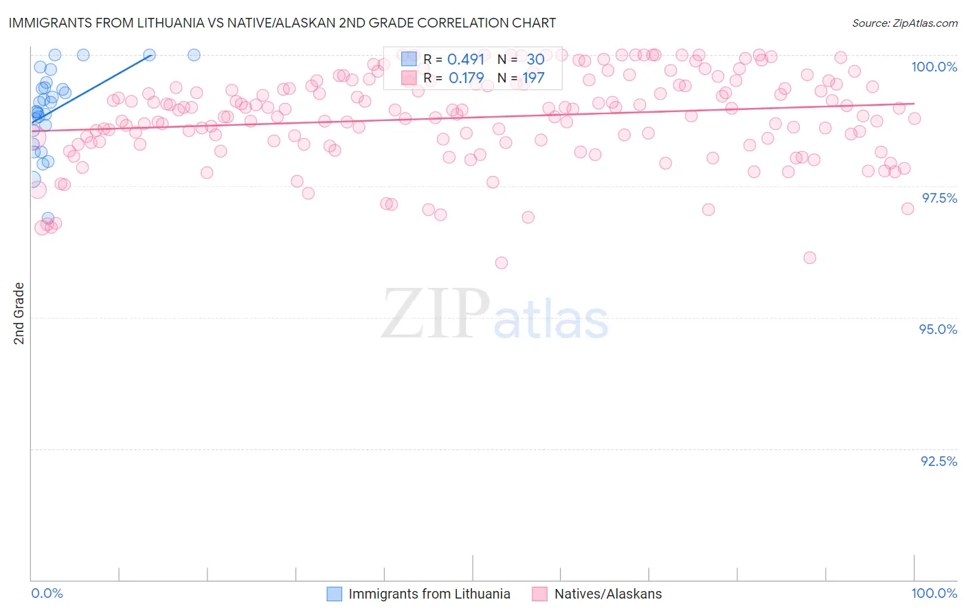 Immigrants from Lithuania vs Native/Alaskan 2nd Grade