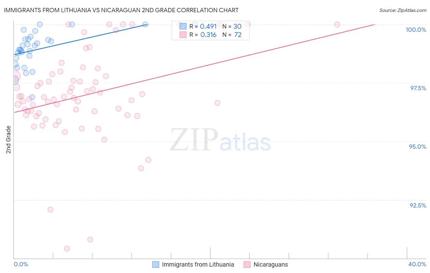 Immigrants from Lithuania vs Nicaraguan 2nd Grade