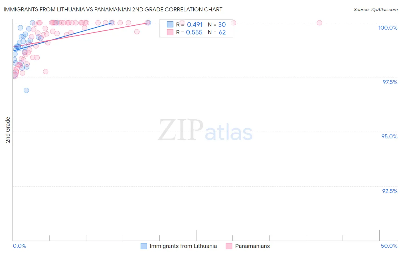 Immigrants from Lithuania vs Panamanian 2nd Grade