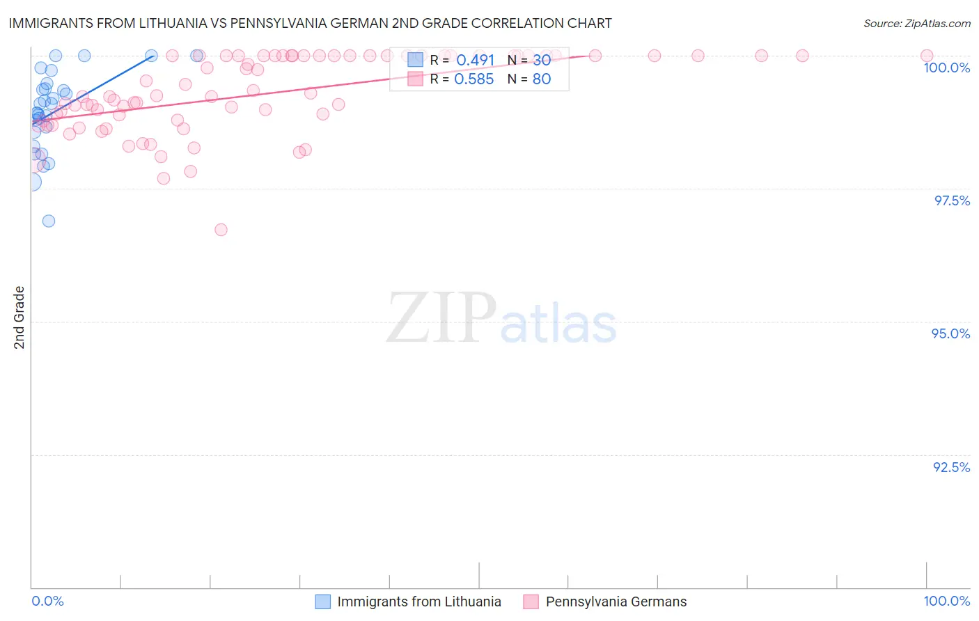 Immigrants from Lithuania vs Pennsylvania German 2nd Grade