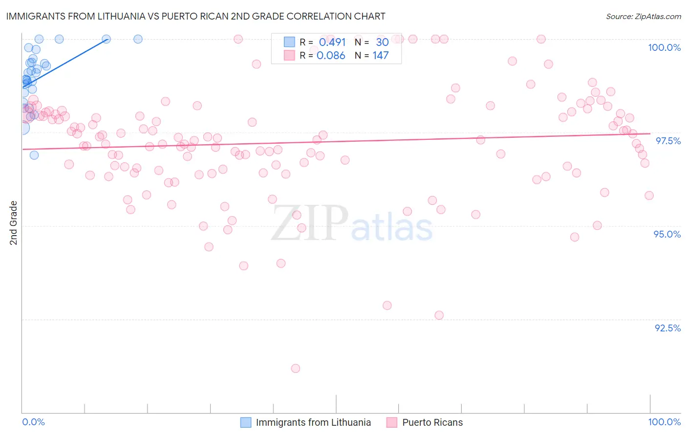 Immigrants from Lithuania vs Puerto Rican 2nd Grade