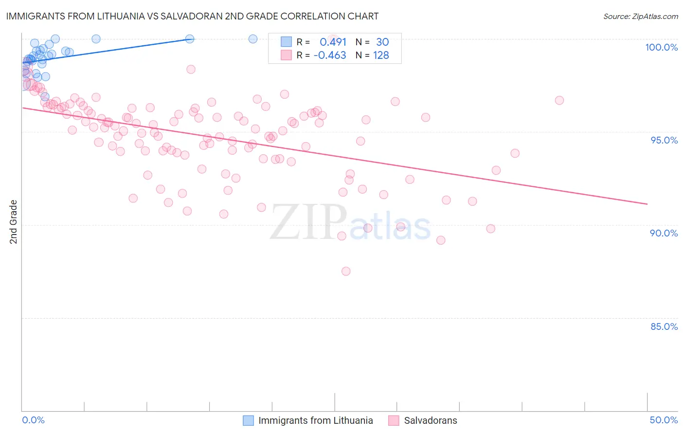 Immigrants from Lithuania vs Salvadoran 2nd Grade