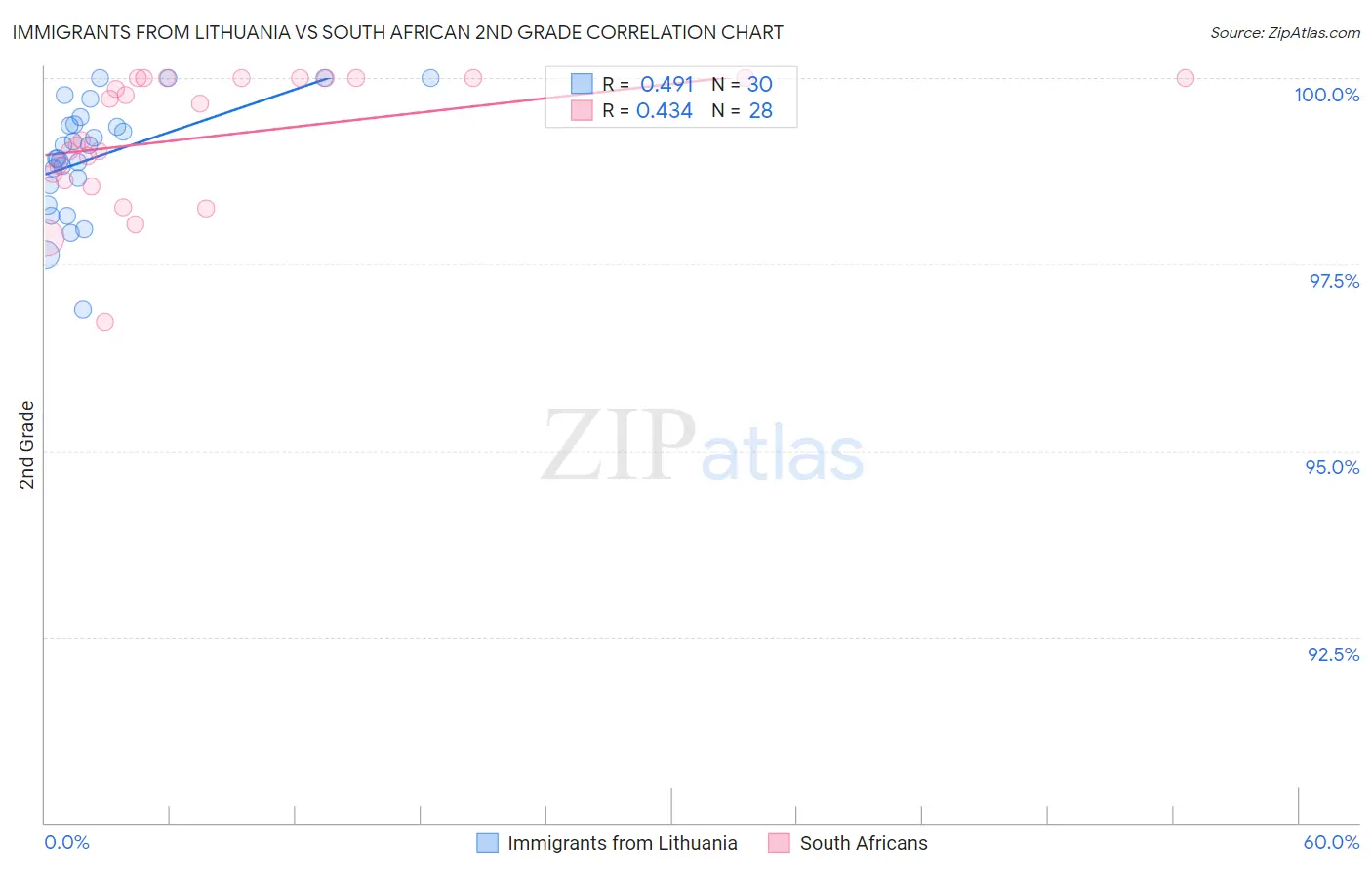 Immigrants from Lithuania vs South African 2nd Grade