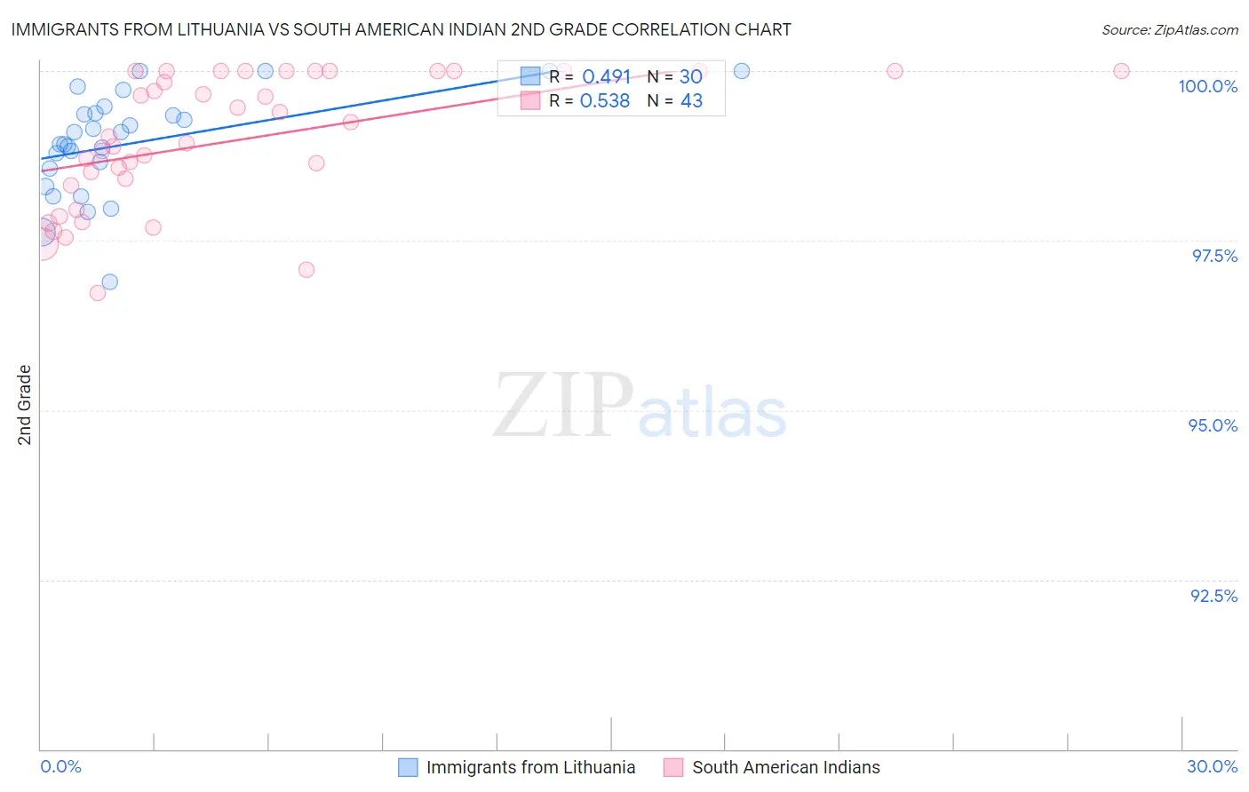 Immigrants from Lithuania vs South American Indian 2nd Grade