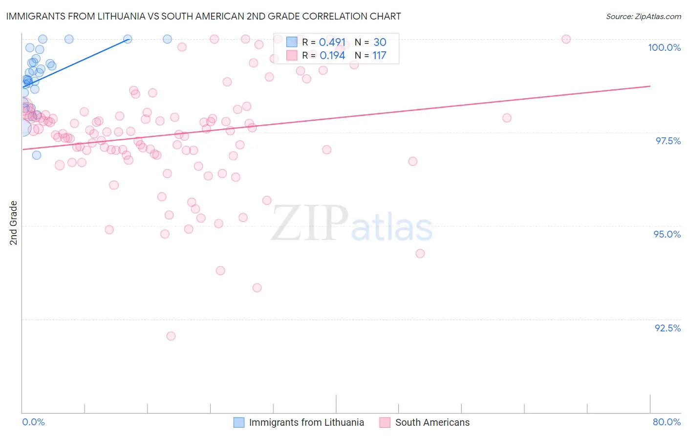 Immigrants from Lithuania vs South American 2nd Grade