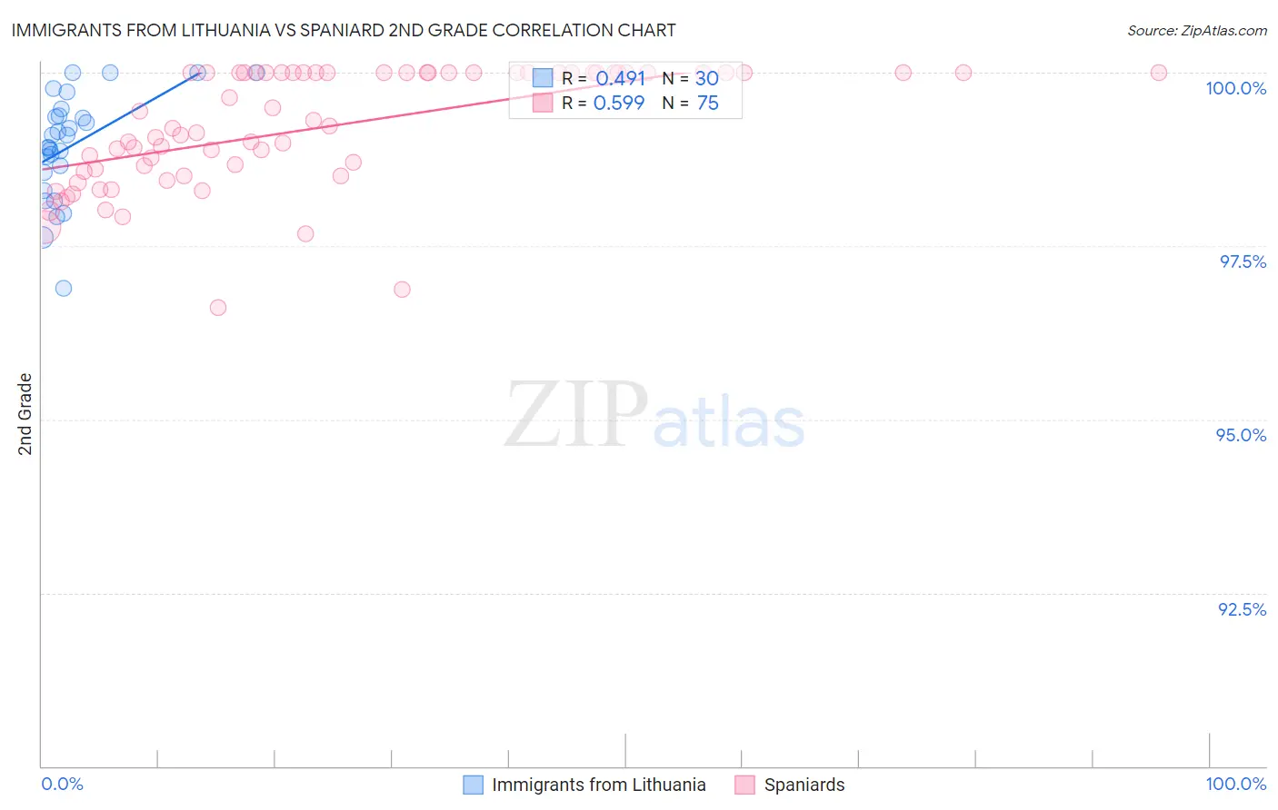 Immigrants from Lithuania vs Spaniard 2nd Grade