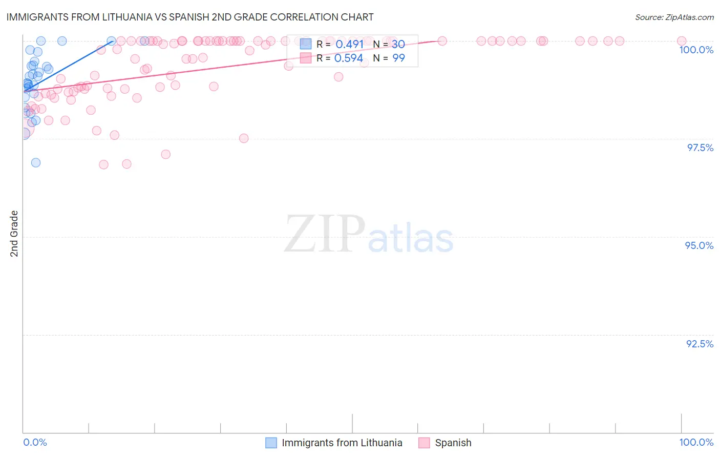 Immigrants from Lithuania vs Spanish 2nd Grade