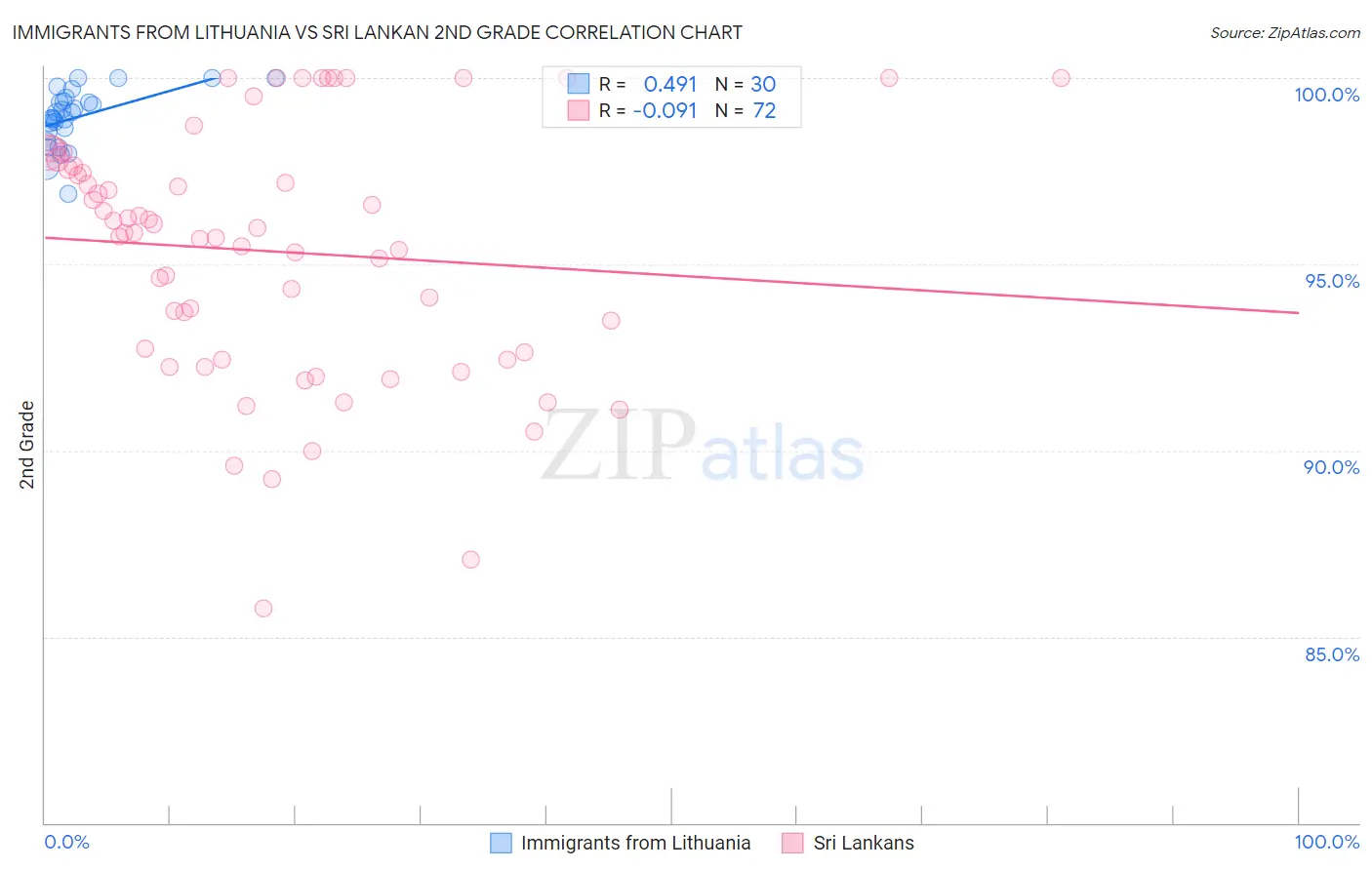 Immigrants from Lithuania vs Sri Lankan 2nd Grade