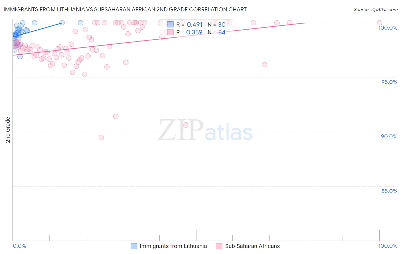 Immigrants from Lithuania vs Subsaharan African 2nd Grade