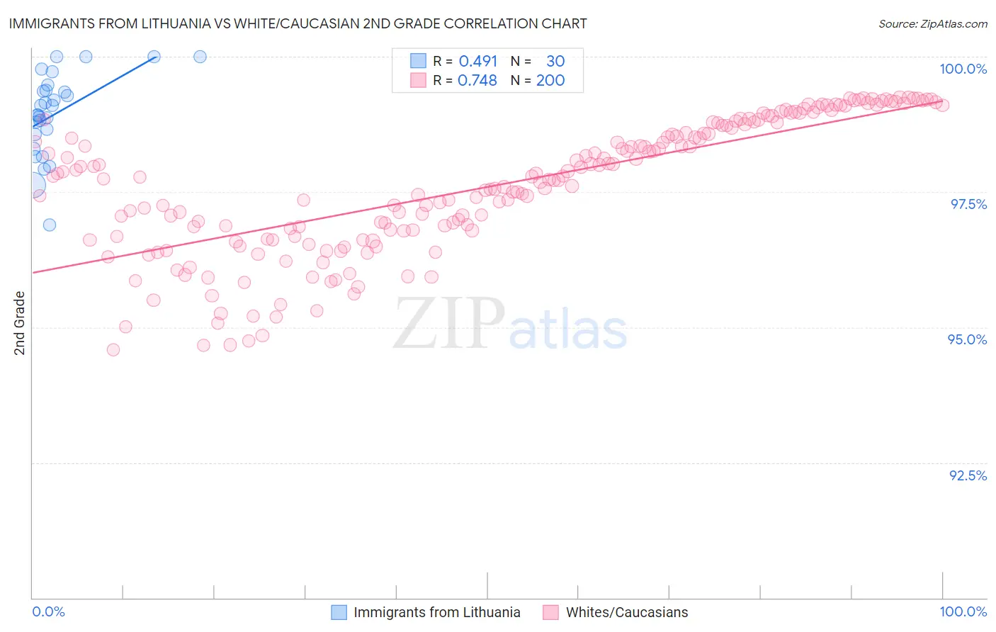 Immigrants from Lithuania vs White/Caucasian 2nd Grade