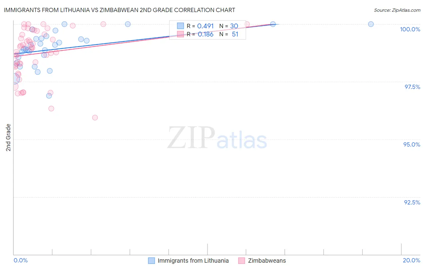 Immigrants from Lithuania vs Zimbabwean 2nd Grade