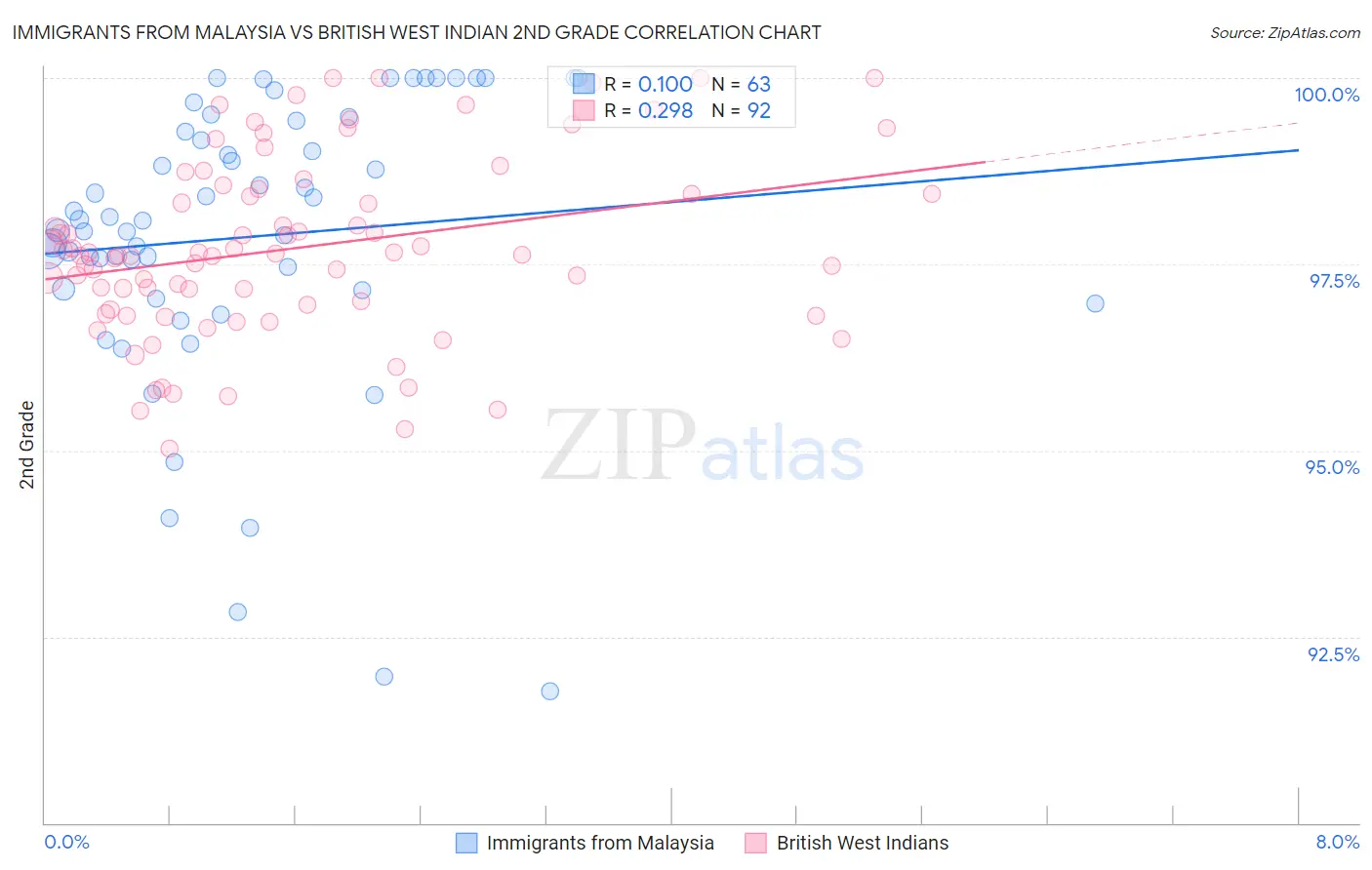 Immigrants from Malaysia vs British West Indian 2nd Grade