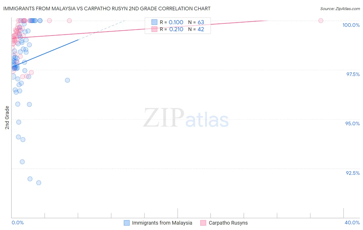 Immigrants from Malaysia vs Carpatho Rusyn 2nd Grade