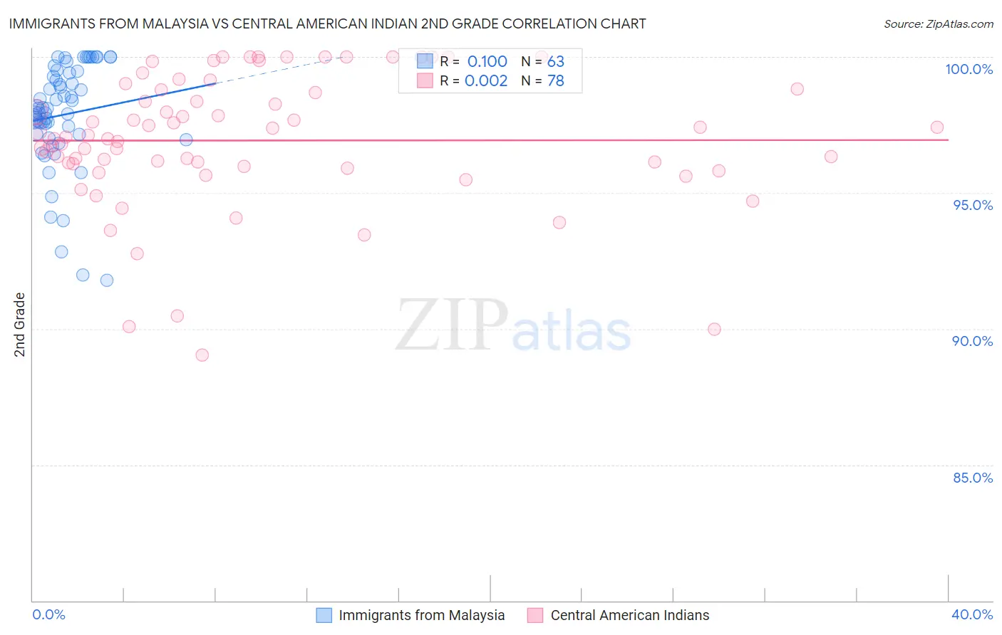 Immigrants from Malaysia vs Central American Indian 2nd Grade