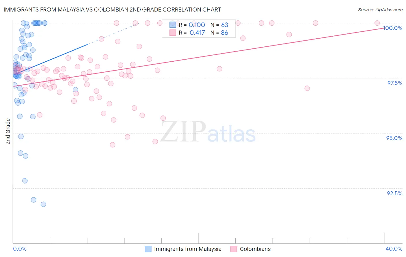Immigrants from Malaysia vs Colombian 2nd Grade